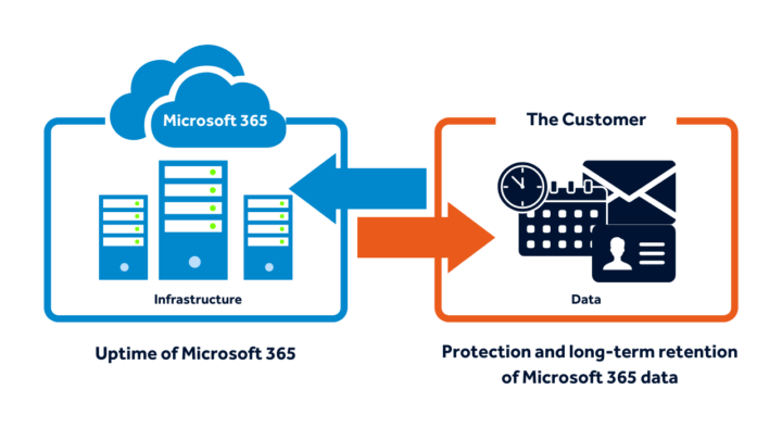 Microsoft 365 responsibility model