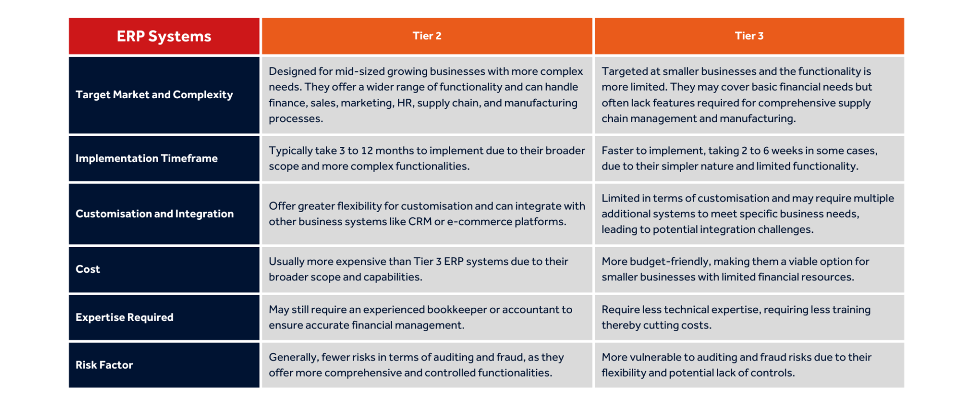 What is a Tier 2 ERP Vendors? Best Two Tier ERP (2023)