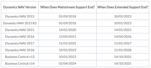 Nav end of life table